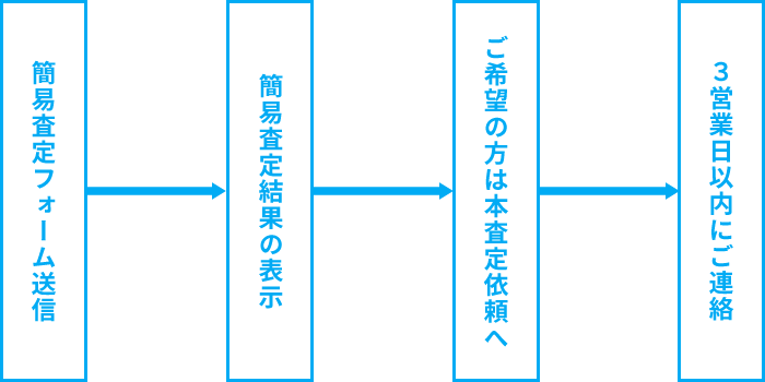 簡易査定フォーム送信→簡易査定結果の表示→ご希望の方は本査定依頼へ→３営業日以内にご連絡