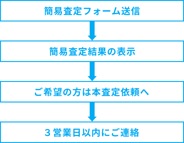 簡易査定フォーム送信→簡易査定結果の表示→ご希望の方は本査定依頼へ→３営業日以内にご連絡