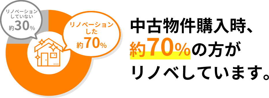 中古不動産購入時、約70%の方がリノベしています。