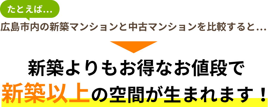 たとえば…広島市内の新築マンションと中古マンションを比較すると…「新築よりもお得なお値段で新築以上の空間が生まれます！」