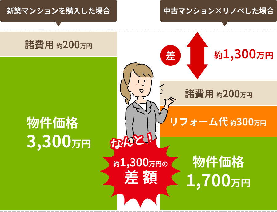 中古マンション×リノベした場合なんと約1,300万円の差額