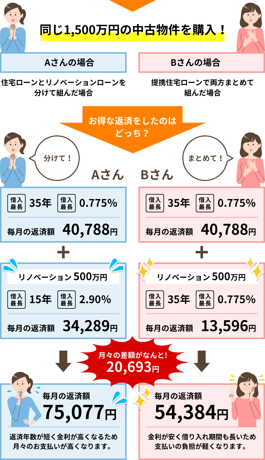 中古不動産を購入してリノベーション！提携住宅ローンで両方まとめて組んだ場合、金利が安く借り入れ期間も長いため支払いの負担が軽くなります。